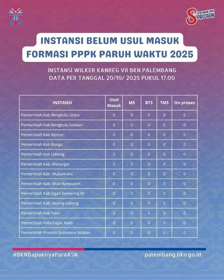 Penetapan NIP PPPK Paruh Waktu Kerinci Belum Masuk Usulan ke BKN, Ini Harapan R2/R3
